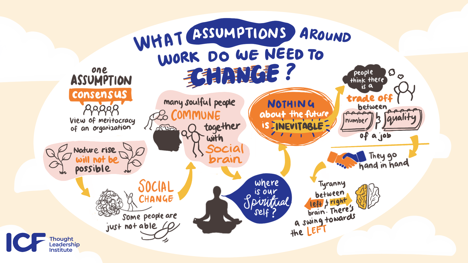 Graphic displaying assumptions around work from the Future of Work convening. Themes described in article below