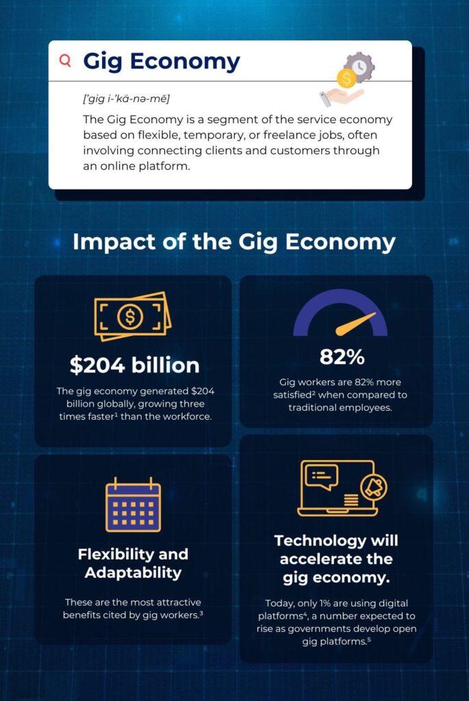 Gig economy infographic. "The Gig Economy is a segment of the service economy based on flexible, temporary, or freelance jobs, often involving connecting clients and consumers through an online platform." 1. The gig economy represents a $204 billion industry, and is growing three times faster than the workforce. 2. 82% of gig workers are more satisfied when compared to traditional employees. 3. Gig workers cite flexibility and adaptability as the most attractive benefits of gig work. As governments develop open gig platforms, the gig economy is expected to rise.