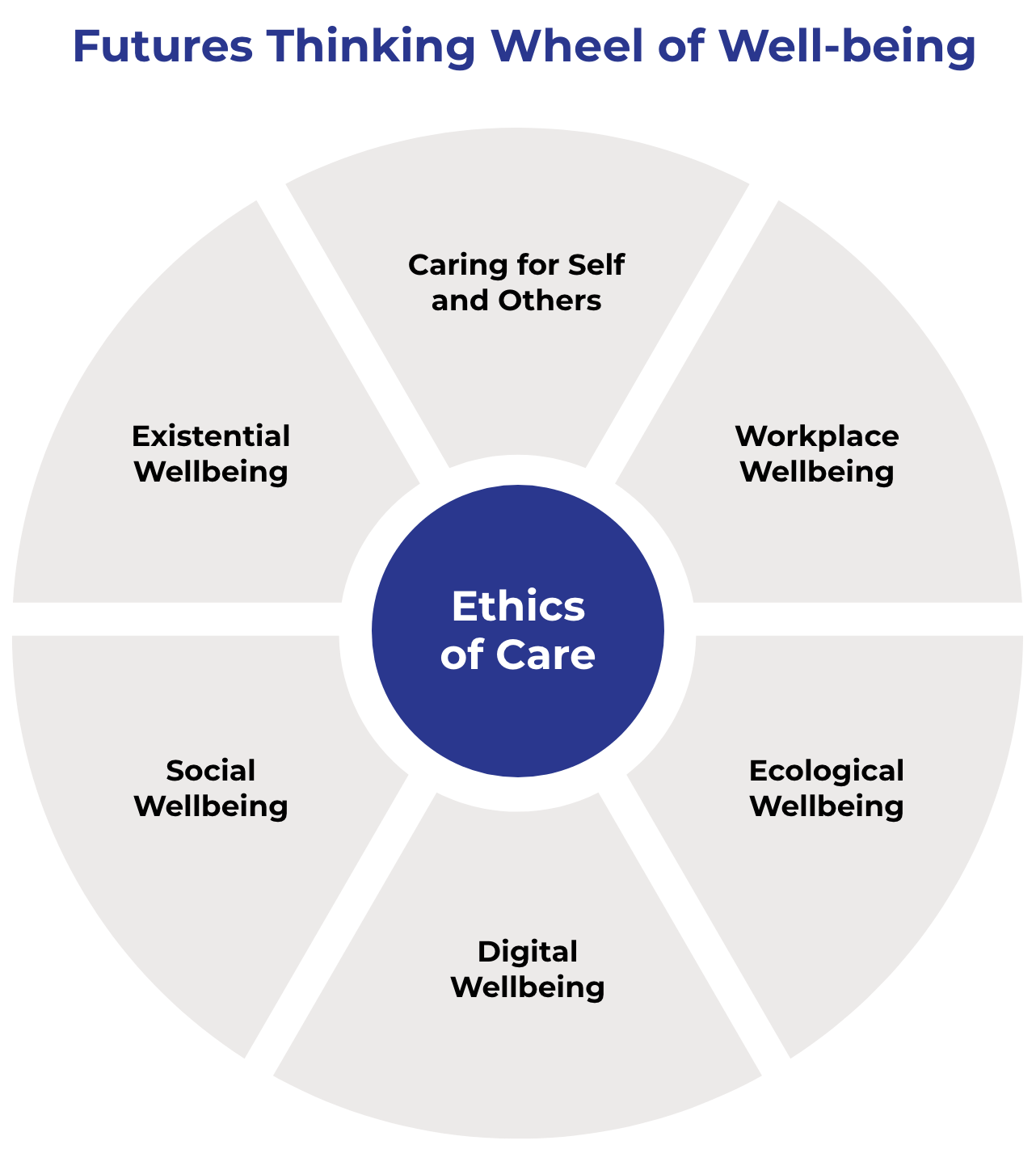 Futures Thinking Wheel of Well-Being: Centering Well-Being around Ethics of Care, the Wheel helps coaches think about domains of well-being including: care for self and others, workplace wellbeing, ecological wellbeing, digital wellbeing, social wellbeing, and existential wellbeing. 
