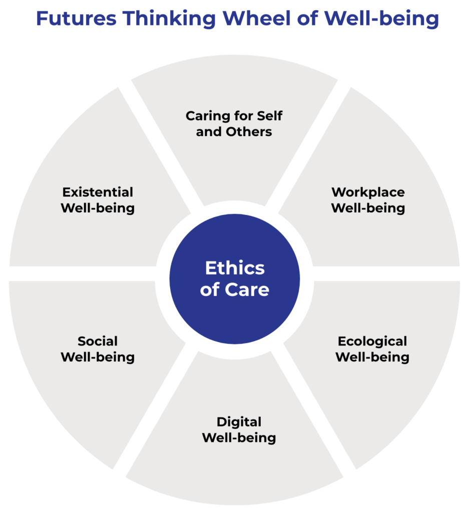 The Futures Thinking Wheel of Well-being is a tools used to explore both individual and collective well-being and is centered around Ethics of Care. Coaches can help clients consider the following six domains: Caring for self and others, Workplace well-being, Ecological well-being, Digital well-being, Social well-being, and Existential well-being.