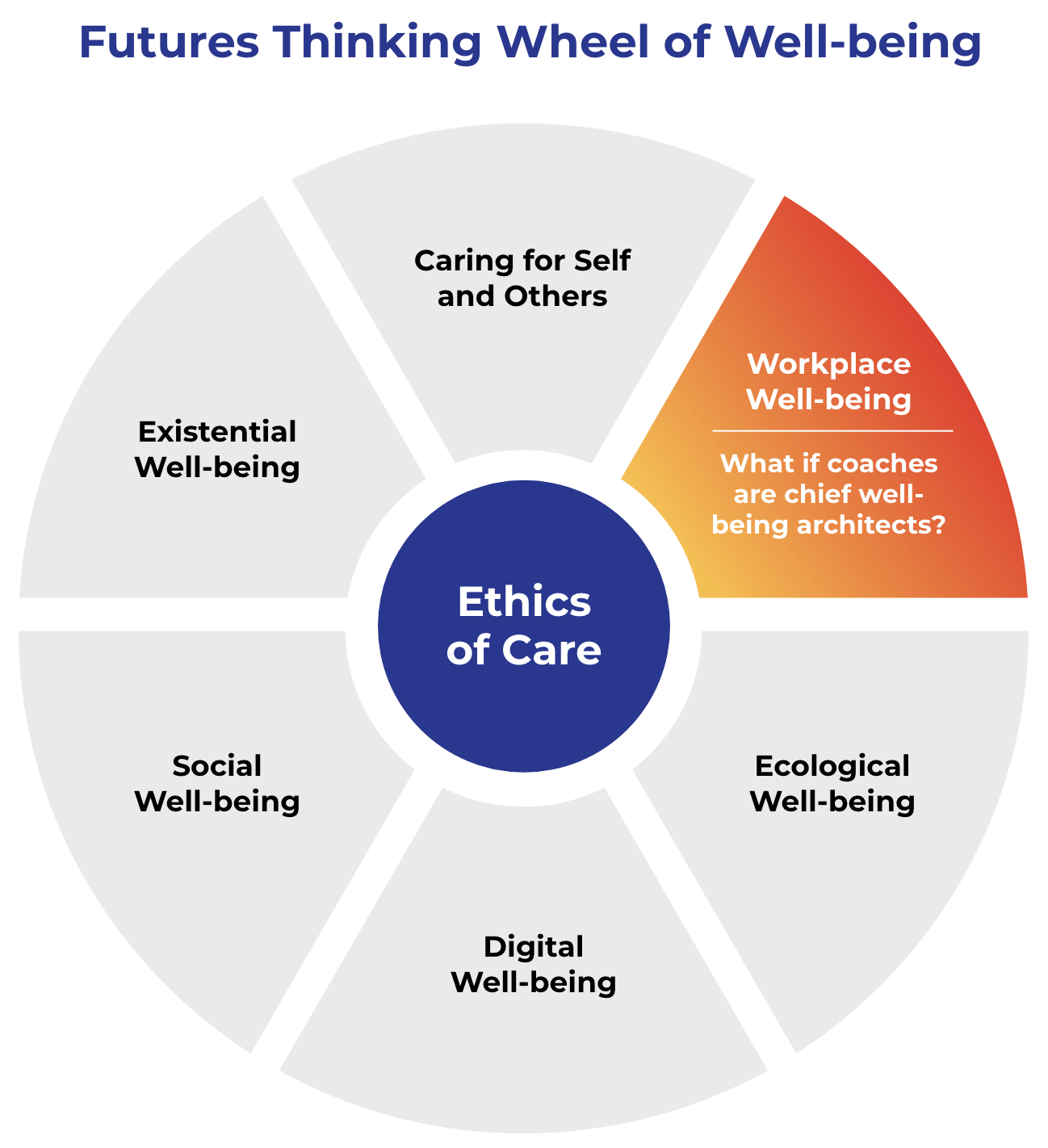 Futures Thinking Wheel of Well-Being: Centering Well-Being around Ethics of Care, the Wheel helps coaches think about domains of well-being including: care for self and others, workplace wellbeing, ecological wellbeing, digital wellbeing, social wellbeing, and existential wellbeing. 