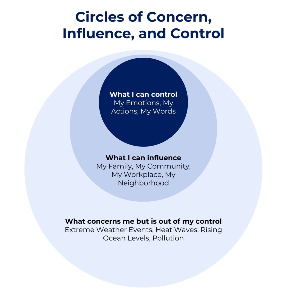 The circles of Concern, Influence, and Control are depicted as three nested circles. The largest circle, The Circle of Concern, includes systemic topics like climate change and severe weather where individuals have little control. The middle circle encompasses areas of influence including: family, community, workplace, and neighborhood. The smallest circle, the Circle of Control, includes an individual's emotions, actions and words. 