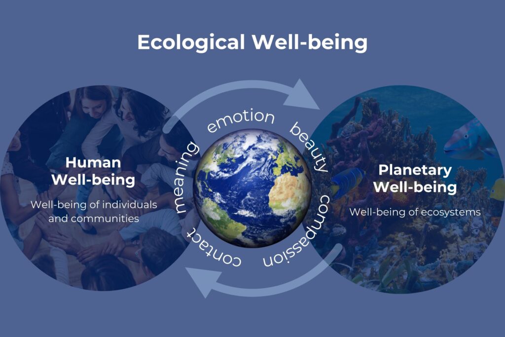 Ecological well-being represents the interconnected relationship between human well-being, including individuals and communities, and planetary well-being, including the well-being of ecosystems. Between these two parties, five connectors (emotion, beauty, meaning, compassion, and contact) help people foster a sense of nature connectedness and greater ecological well-being.