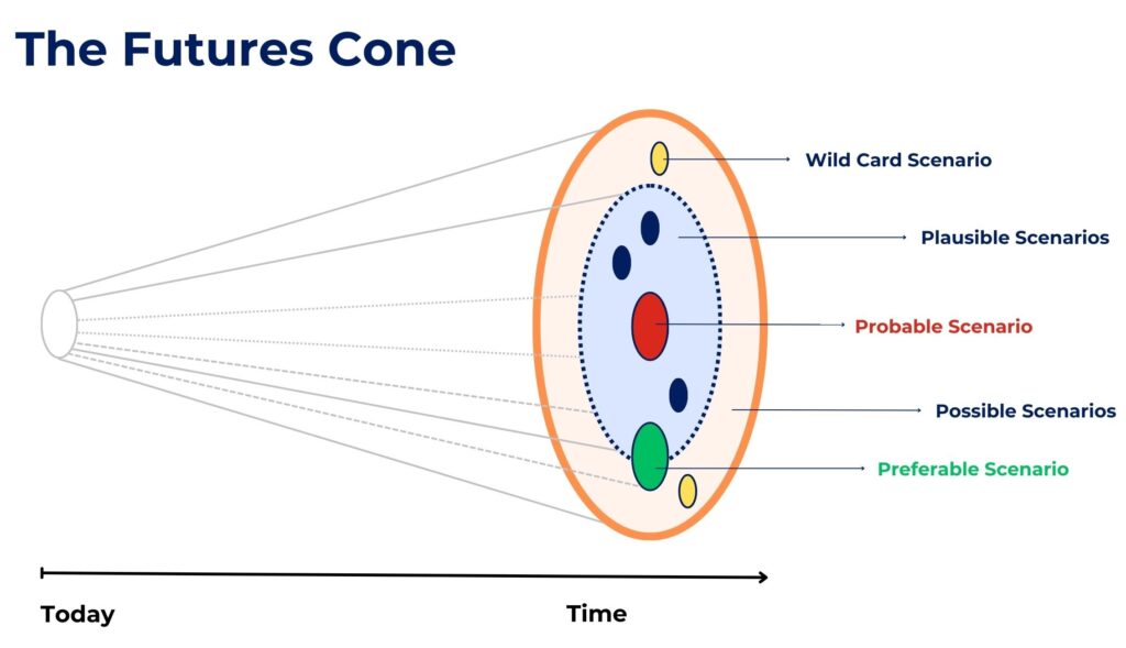 The 'Futures Cone' or Voroscope is a diagram used to illustrate potential futures with the point of the cone starting at today, with a gradual unfolding of potential futures as time passes. At the widest part of the cone, nested circles start in the center with probable scenarios and outer cones represent less-probable or 'wild-card' scenarios.