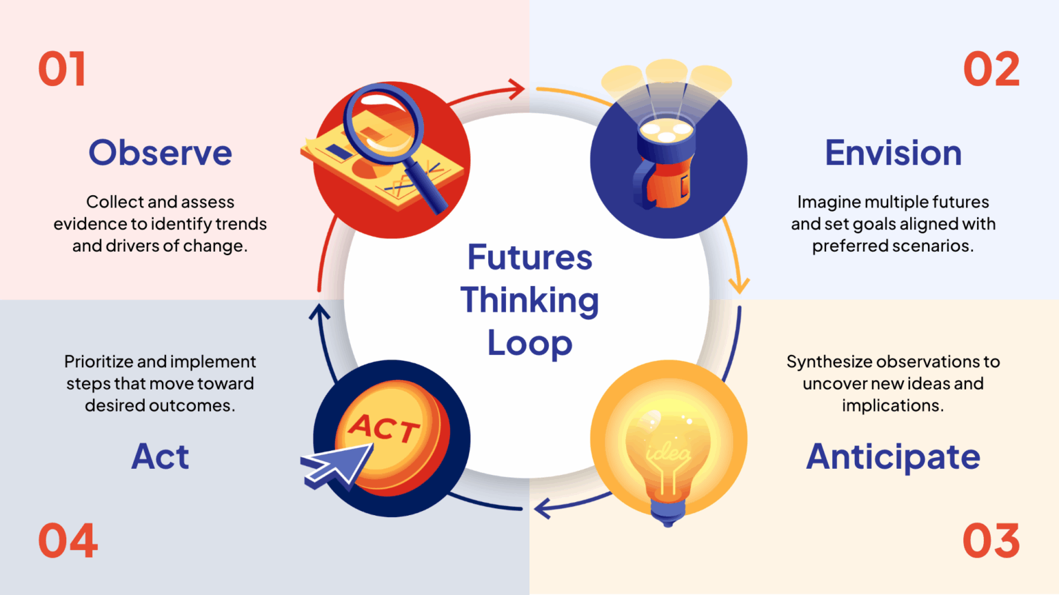 Future Thinker Example Apply the ICF Thought Leadership Institute Futures Thinking Loop to ...